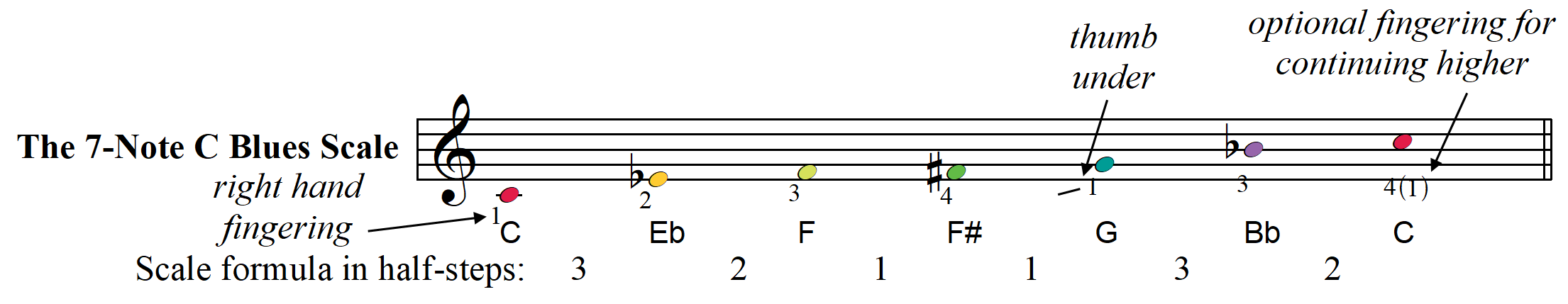 c blues scale seven note version for kids copyright 2023 Jeff Anvinson www.jlamusic.com www.musictheoryetc.com